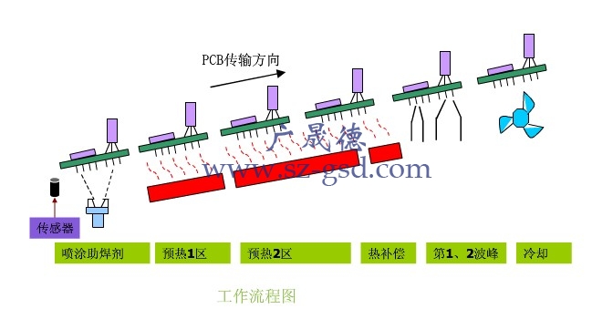 波峰焊工作流程图