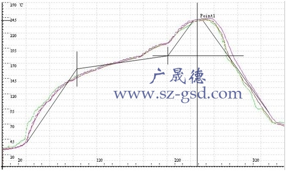 怎么设定回流焊温度曲线