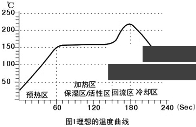 如何设置回流焊温度曲线