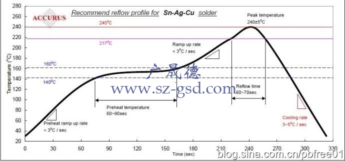 铅回流焊温度曲线