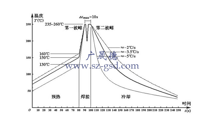 波峰焊温度曲线