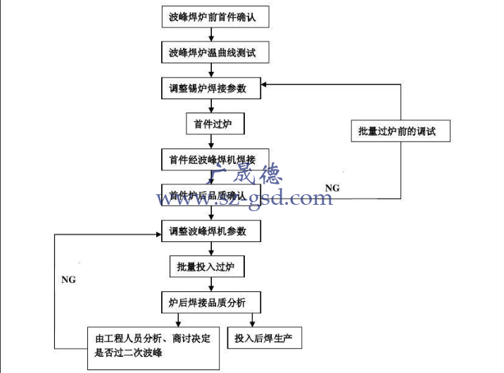 波峰焊工艺流程