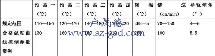 无铅波峰焊工艺参数设置