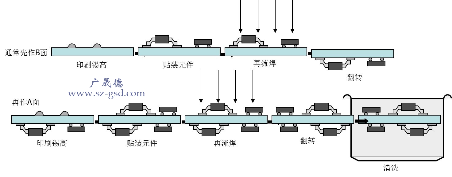 回流焊工艺